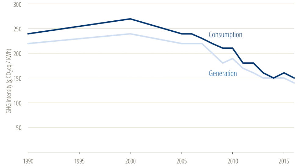 * Figure 4 — GHG intensity of Canadian electricity generation (light grey) and consumption (blue).