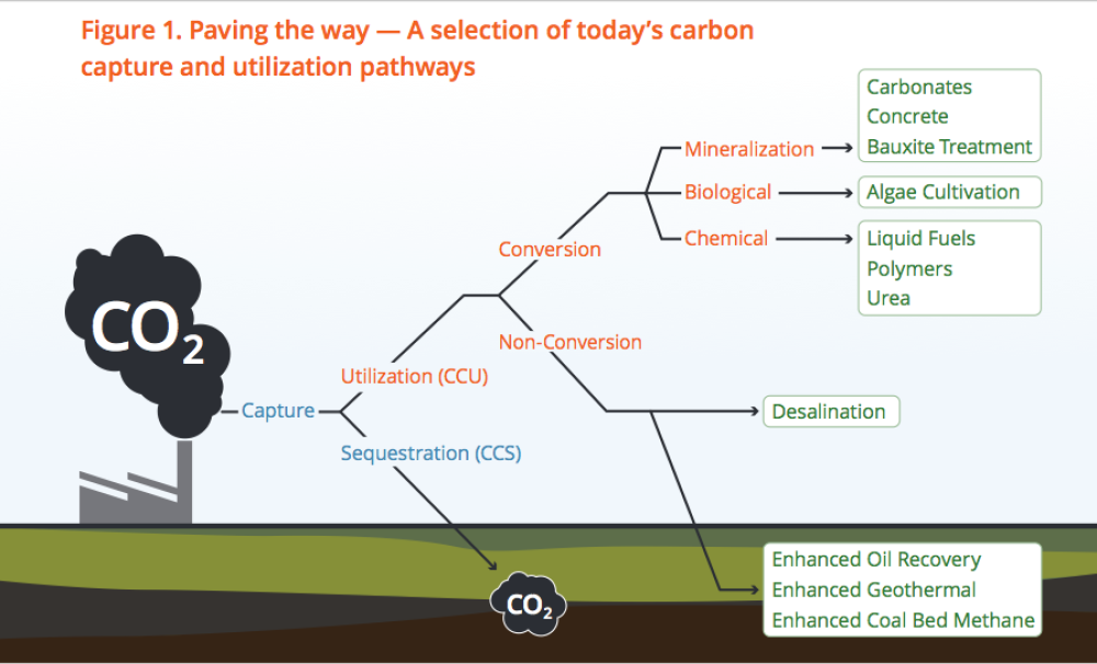 The Technologies Behind Carbon Utilization | Blog Posts | Pembina Institute