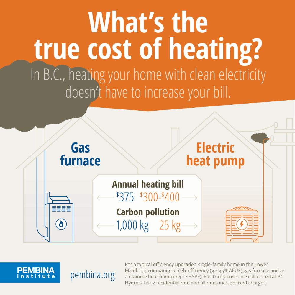 What’s The True Cost Of Home Heating In B.C.? | Publications | Pembina ...