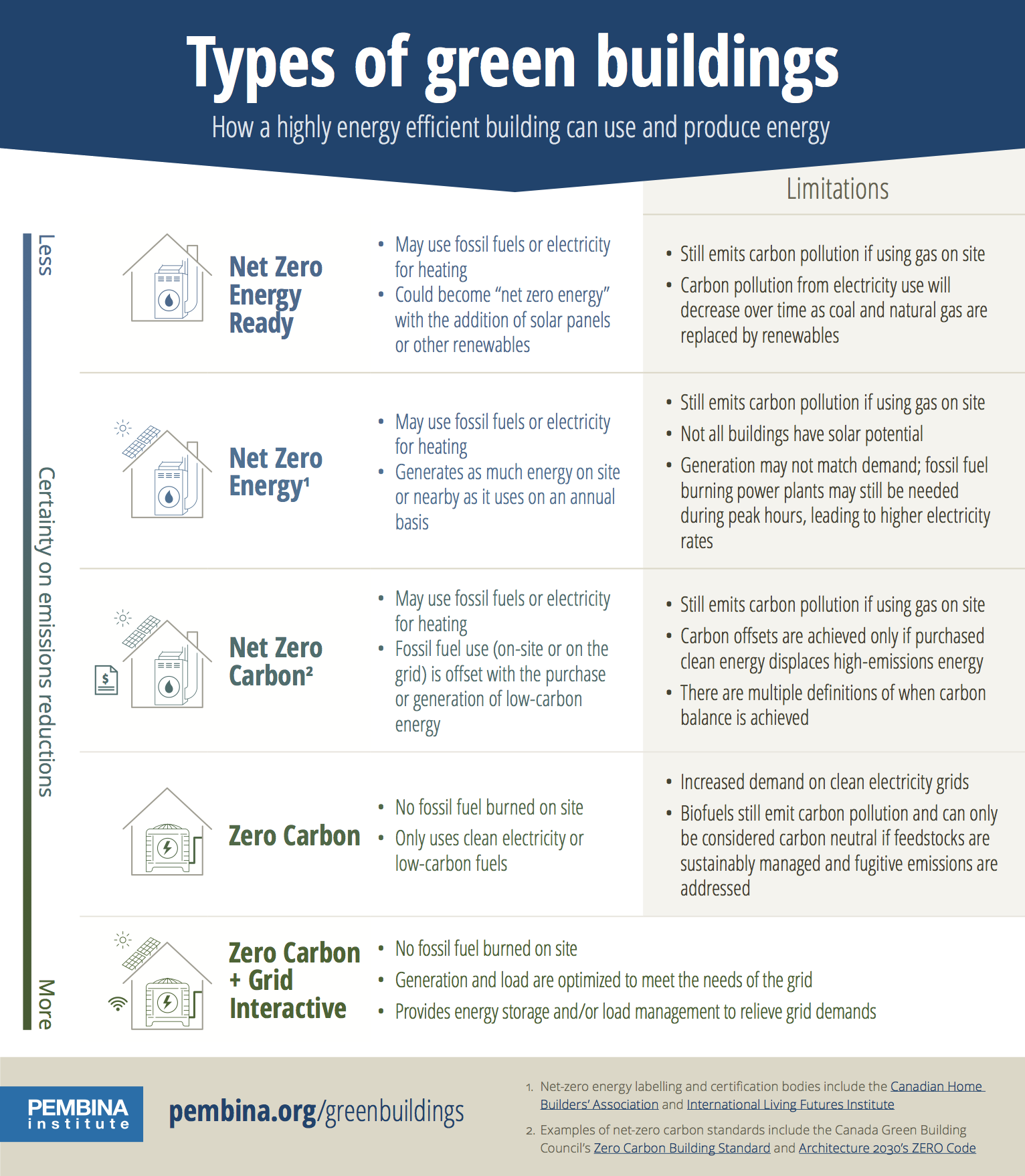 Five Types Of Green Buildings Explained Publications Pembina Institute