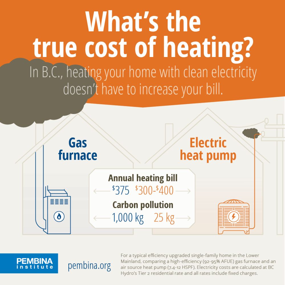 Gas Vs Electricity Comparing Home Heating Costs In B C Pembina 