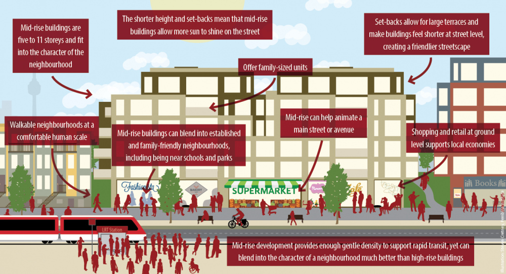 https://www.pembina.org/images/pubs/full/mid-rise-infographic.png