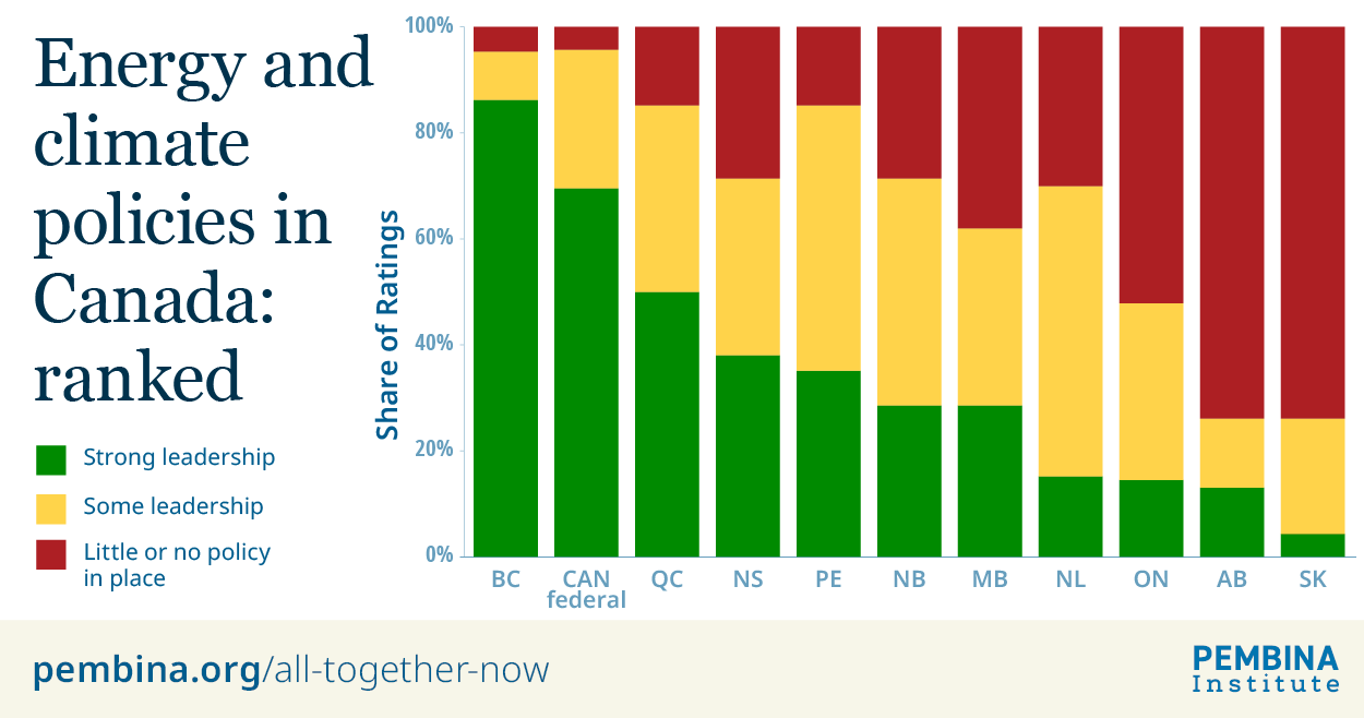 Ranking of climate policies from the ten provincial governments and federal government against our policy indicators 