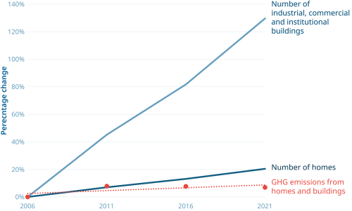 Buildings growth vs emissions change