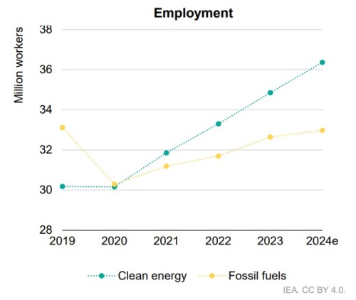 World Energy Employment report - graph