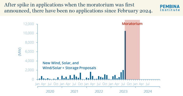 New renewable energy and energy storage project proposals immediately spiked as part of a rush to be grandfathered under previous development regulations, before coming to a standstill