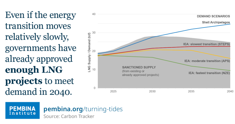 A graph showing LNG supply to 2040 based on existing or already approved projects, overlaid with demand scenarios from the International Energy Agency and Shell