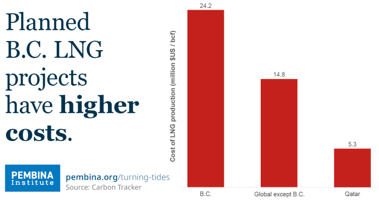 A graph comparing the cost of LNG production for planned projects in B.C. versus elsewhere globally