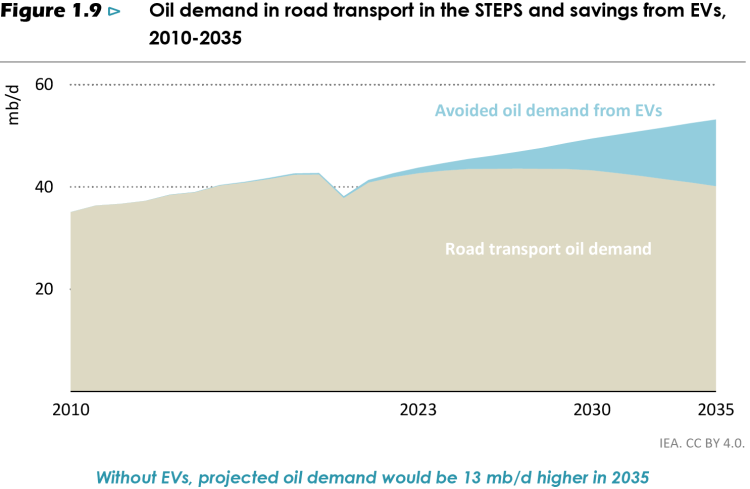 WEO2024 Oil demand for road transportation