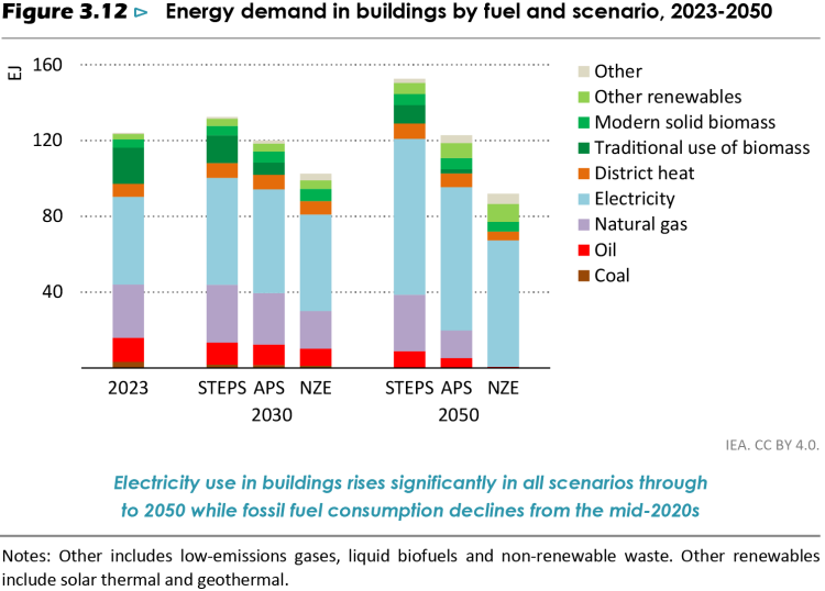 WEO2024-energy demand in buildings