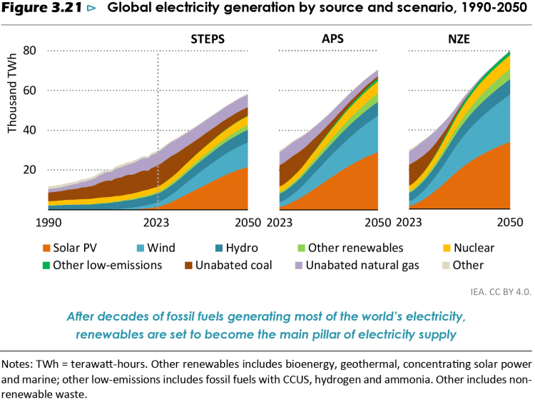 WEO2024 electricity generation by source