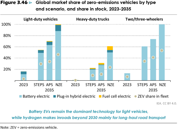 WEO2024 zero-emission vehicle market share