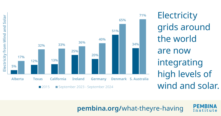 Graph showing levels of wind and solar integration in seven jurisdictions