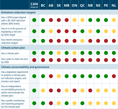 Scorecards on emissions reduction targets, climate plans and accountability mechanisms